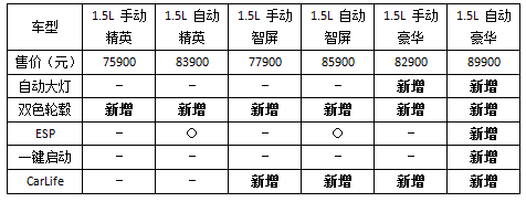 7万级“节油王”上汽荣威360推新款 增多项超值配置