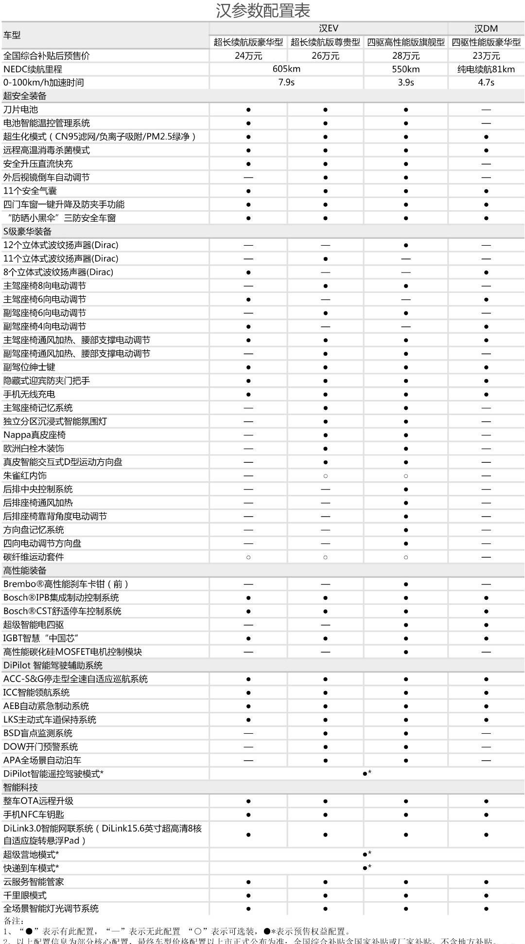 67比亚迪汉公布配置表全系标配dipilot智能驾驶辅助系统