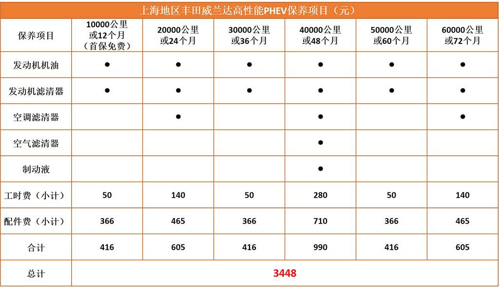 只需按要求保养前3年就行(出保后忽略不计),总共费用为1437元,平均